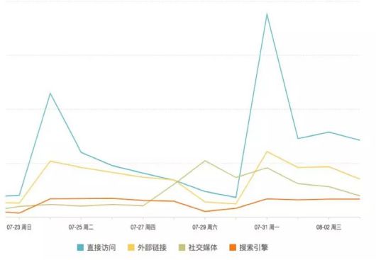 公众号运营如何做数据分析?公众号运营数据分析方法与工具 第1张 公众号运营如何做数据分析?公众号运营数据分析方法与工具 第1张