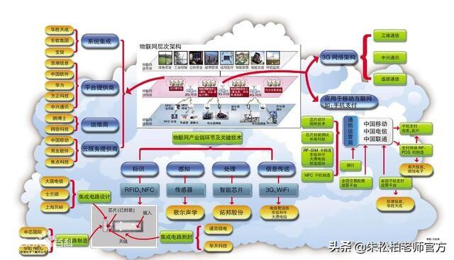安全物联网体系结构的核心要素与实现路径是什么？ 第1张