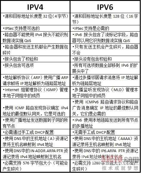 CDN、IPv4与IPv6性能对比,究竟哪个技术更胜一筹? 第2张 CDN、IPv4与IPv6性能对比,究竟哪个技术更胜一筹? 第2张
