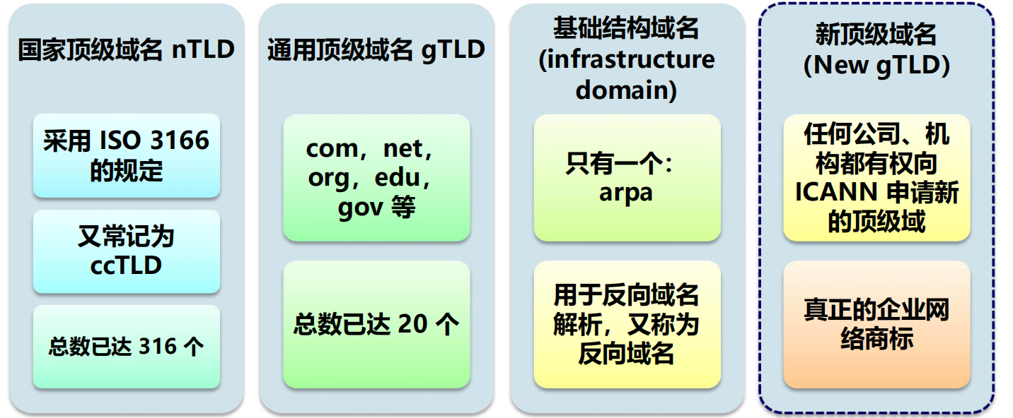 域名结构中,究竟哪部分是几级域名? 第2张 域名结构中,究竟哪部分是几级域名? 第2张
