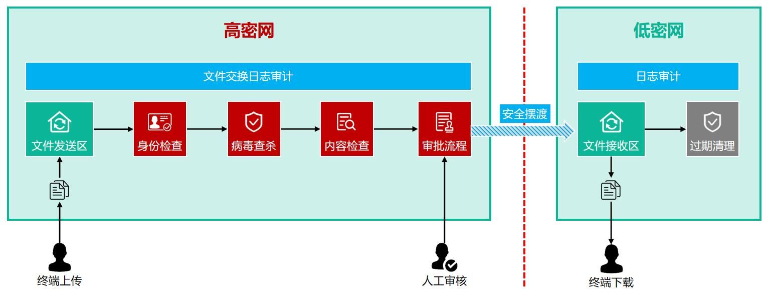 安全数据交换系统使用手册如何确保跨部门数据传输安全? 第3张 安全数据交换系统使用手册如何确保跨部门数据传输安全? 第3张