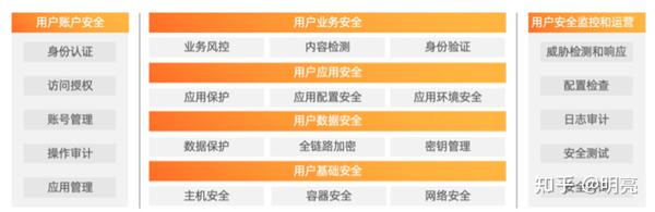 安全架构优惠哪里找?企业如何选高性价比方案? 第2张 安全架构优惠哪里找?企业如何选高性价比方案? 第2张