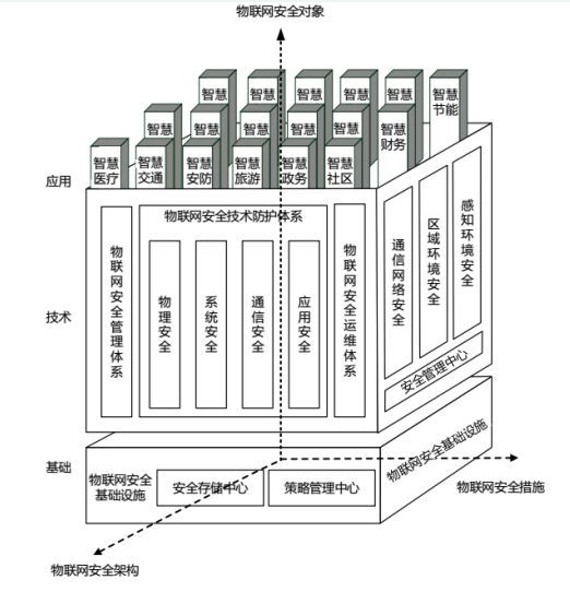安全与管理物联网 第3张 安全与管理物联网 第3张