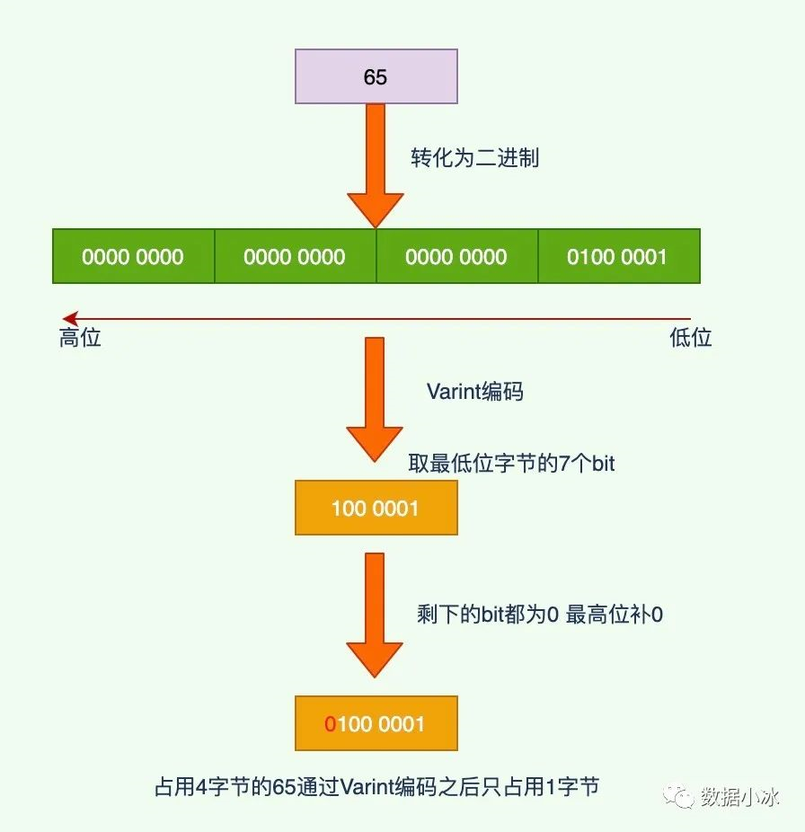 关于protobuf存储格式的优势与适用场景,你了解多少? 第2张 关于protobuf存储格式的优势与适用场景,你了解多少? 第2张