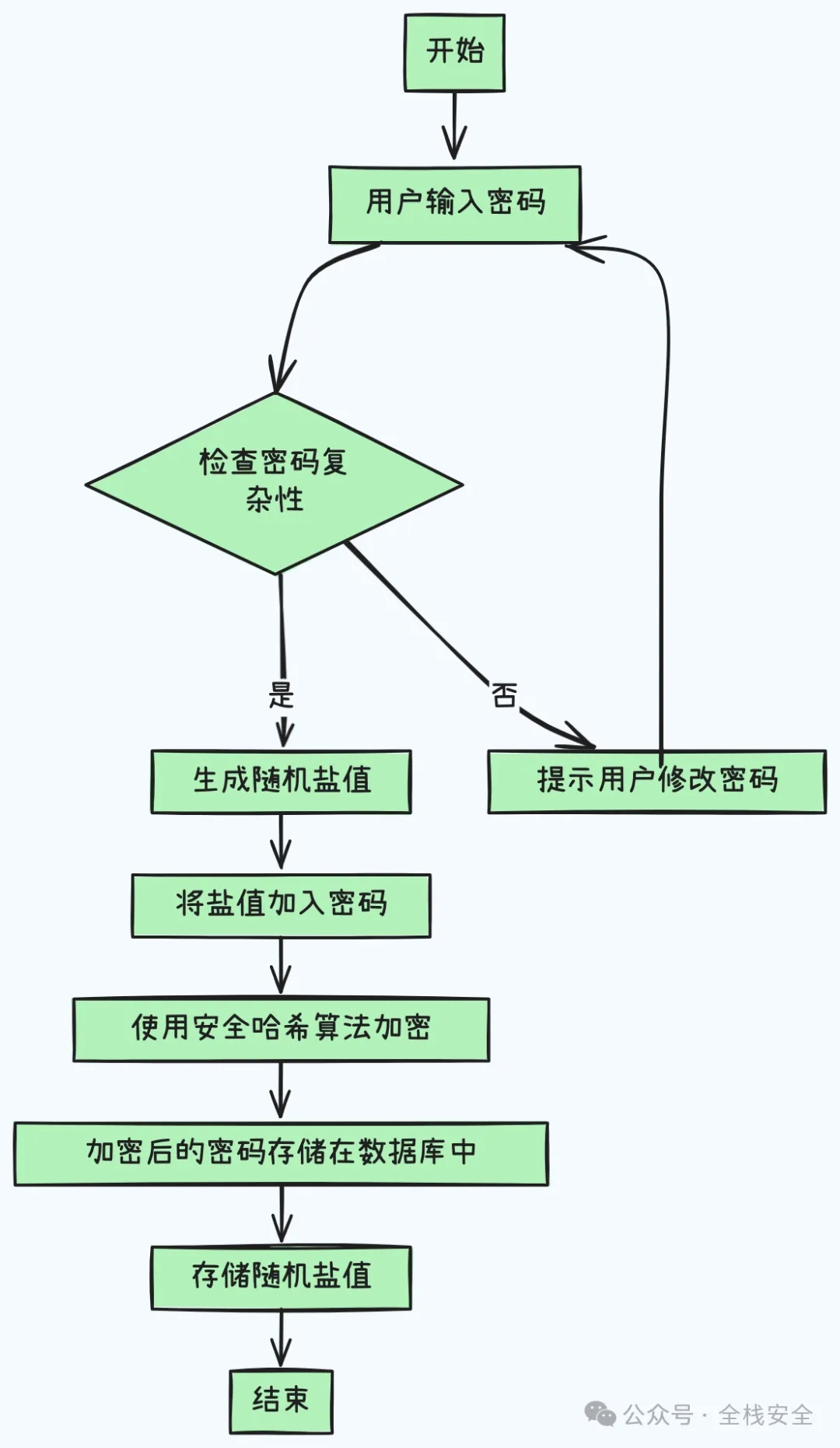 服务器读取管理员密码的原理是什么? 第3张 服务器读取管理员密码的原理是什么? 第3张