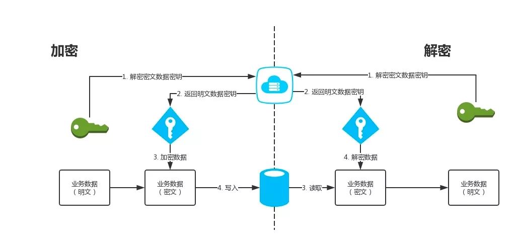 安全密钥管理怎么使用 第3张