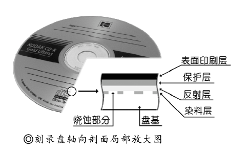 光盘存储结构是什么?光盘存储原理详解 第2张 光盘存储结构是什么?光盘存储原理详解 第2张