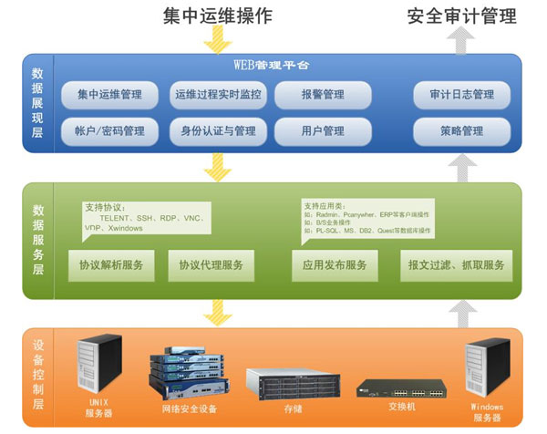 安全审计与数据库审计区别吗 第2张 安全审计与数据库审计区别吗 第2张