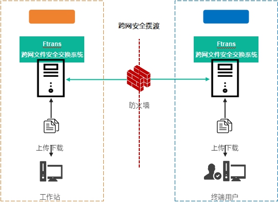 安全数据交换授权机制如何保障跨平台数据交互安全? 第3张 安全数据交换授权机制如何保障跨平台数据交互安全? 第3张