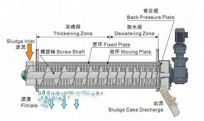 压滤机过滤羽毛污水中CDN、BOD、SS的效率如何?处理效果如何? 第2张 压滤机过滤羽毛污水中CDN、BOD、SS的效率如何?处理效果如何? 第2张