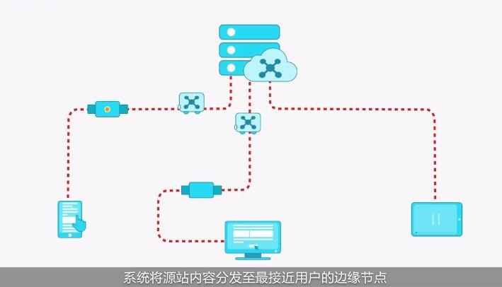 CDN服务器软件下载是用于加速网站内容分发,具体作用是什么? 第1张 CDN服务器软件下载是用于加速网站内容分发,具体作用是什么? 第1张