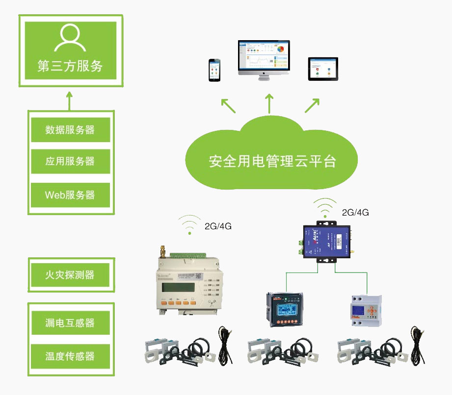 安全用电管理云平台数据托管该选本地还是云端? 第1张 安全用电管理云平台数据托管该选本地还是云端? 第1张