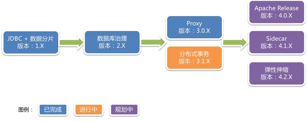分布式数据库的产生过程 第1张 分布式数据库的产生过程 第1张