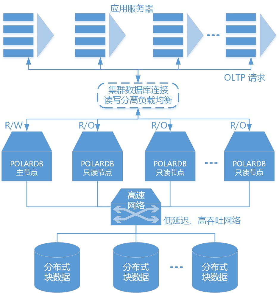 POLARDB数据库推荐选择POLARDB数据库，需关注哪些核心要素？其优势与适用场景如何匹配？ 第2张