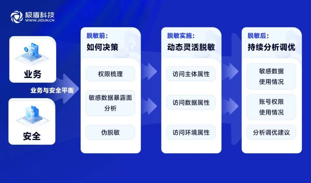 安全数据脱敏怎么做才能既保护隐私又不影响业务效率? 第1张 安全数据脱敏怎么做才能既保护隐私又不影响业务效率? 第1张