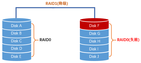 Raid配置信息详解,如何优化您的数据存储解决方案? 第2张 Raid配置信息详解,如何优化您的数据存储解决方案? 第2张