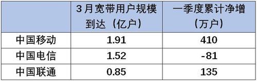 联通电信移动宽带哪个好?三大运营商宽带对比评测 第1张 联通电信移动宽带哪个好?三大运营商宽带对比评测 第1张