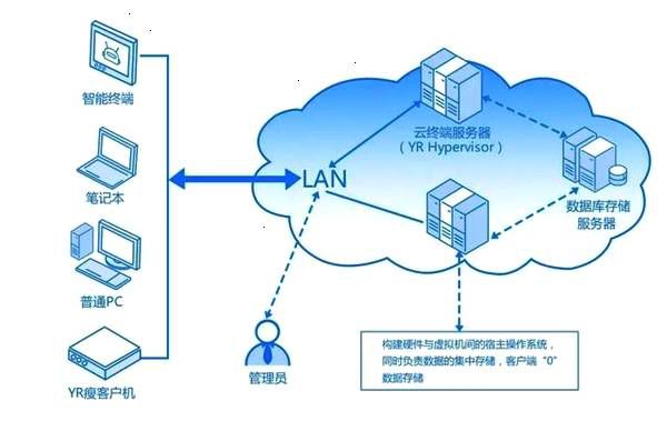 安全桌面云是什么?企业如何选择适合自己的方案? 第2张 安全桌面云是什么?企业如何选择适合自己的方案? 第2张