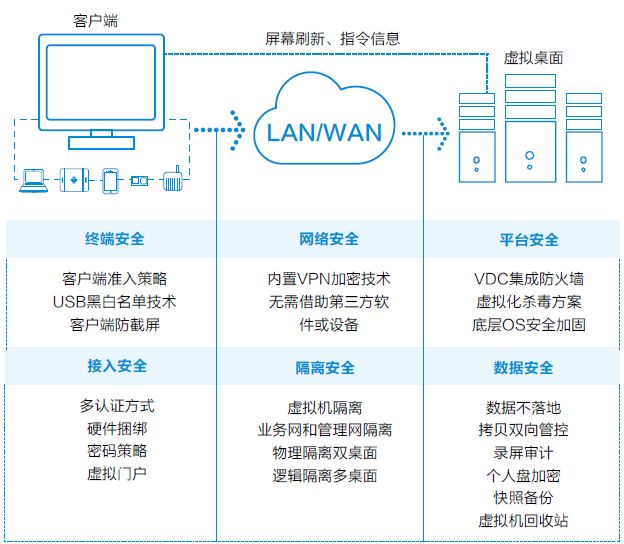 安全桌面云是什么?企业如何选择适合自己的方案? 第3张 安全桌面云是什么?企业如何选择适合自己的方案? 第3张