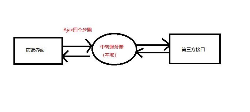 PHP跨域请求别的网站怎么办,如何解决跨域问题? 第2张 PHP跨域请求别的网站怎么办,如何解决跨域问题? 第2张