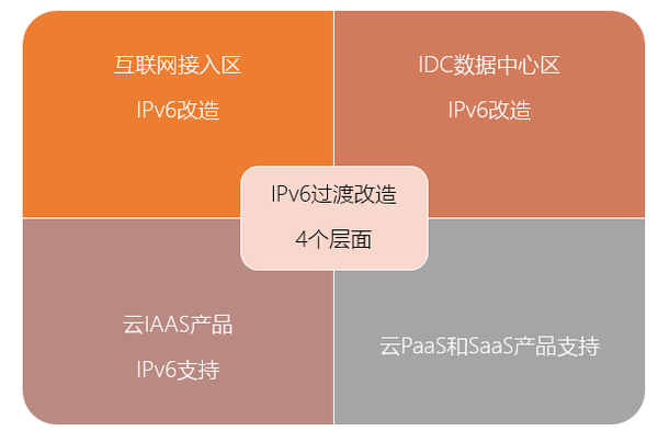 在选择跑CDN盒子时,究竟使用IPV4还是IPV6更优,有何区别? 第2张 在选择跑CDN盒子时,究竟使用IPV4还是IPV6更优,有何区别? 第2张