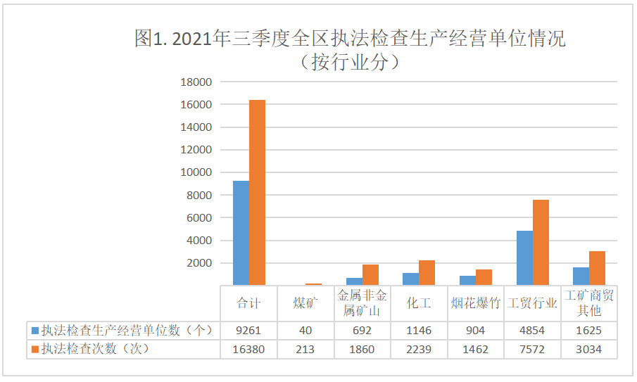 安全生产执法数据统计情况通报,哪些指标需重点关注? 第3张 安全生产执法数据统计情况通报,哪些指标需重点关注? 第3张