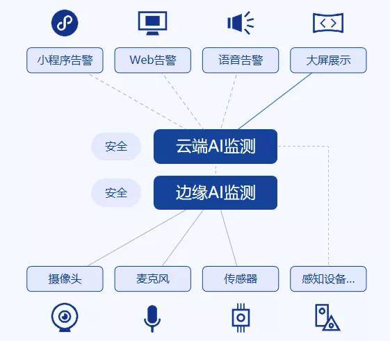 安全生产监控监测如何实现全流程智能预警与风险管控? 第3张 安全生产监控监测如何实现全流程智能预警与风险管控? 第3张