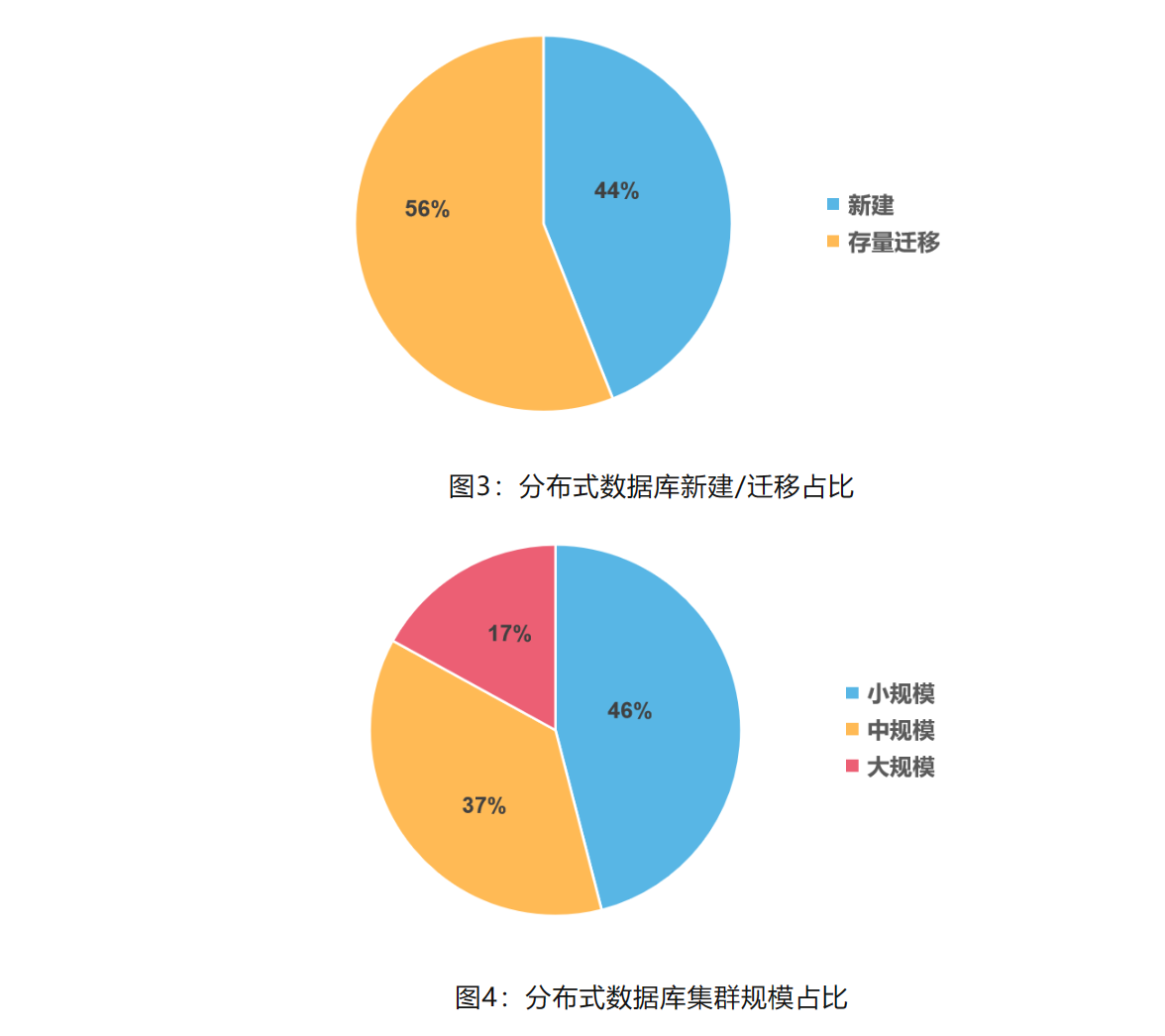 分布式数据库发展趋势 第2张 分布式数据库发展趋势 第2张