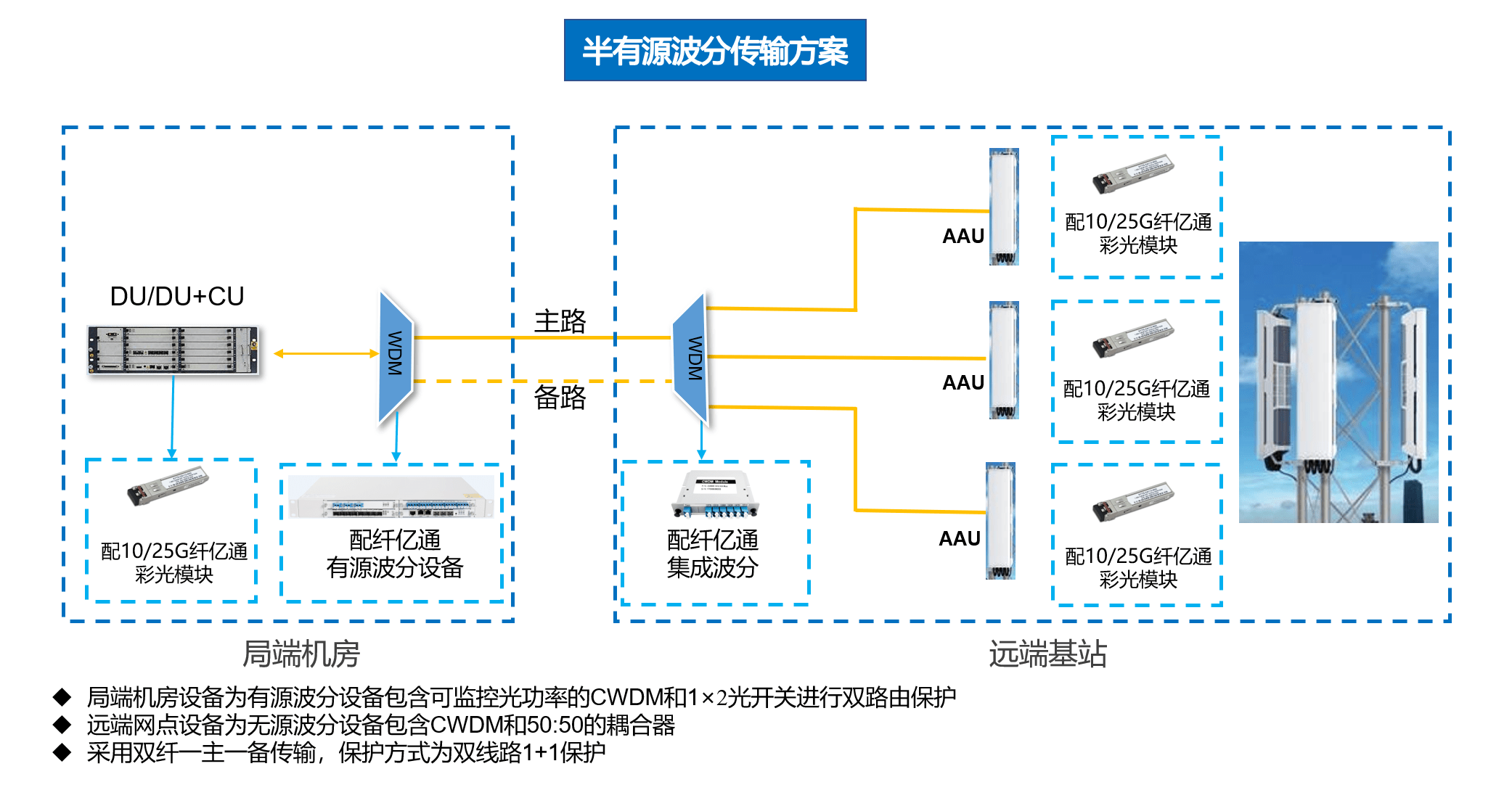 光网络单元怎么搭建?光网络单元搭建步骤及注意事项 第2张 光网络单元怎么搭建?光网络单元搭建步骤及注意事项 第2张
