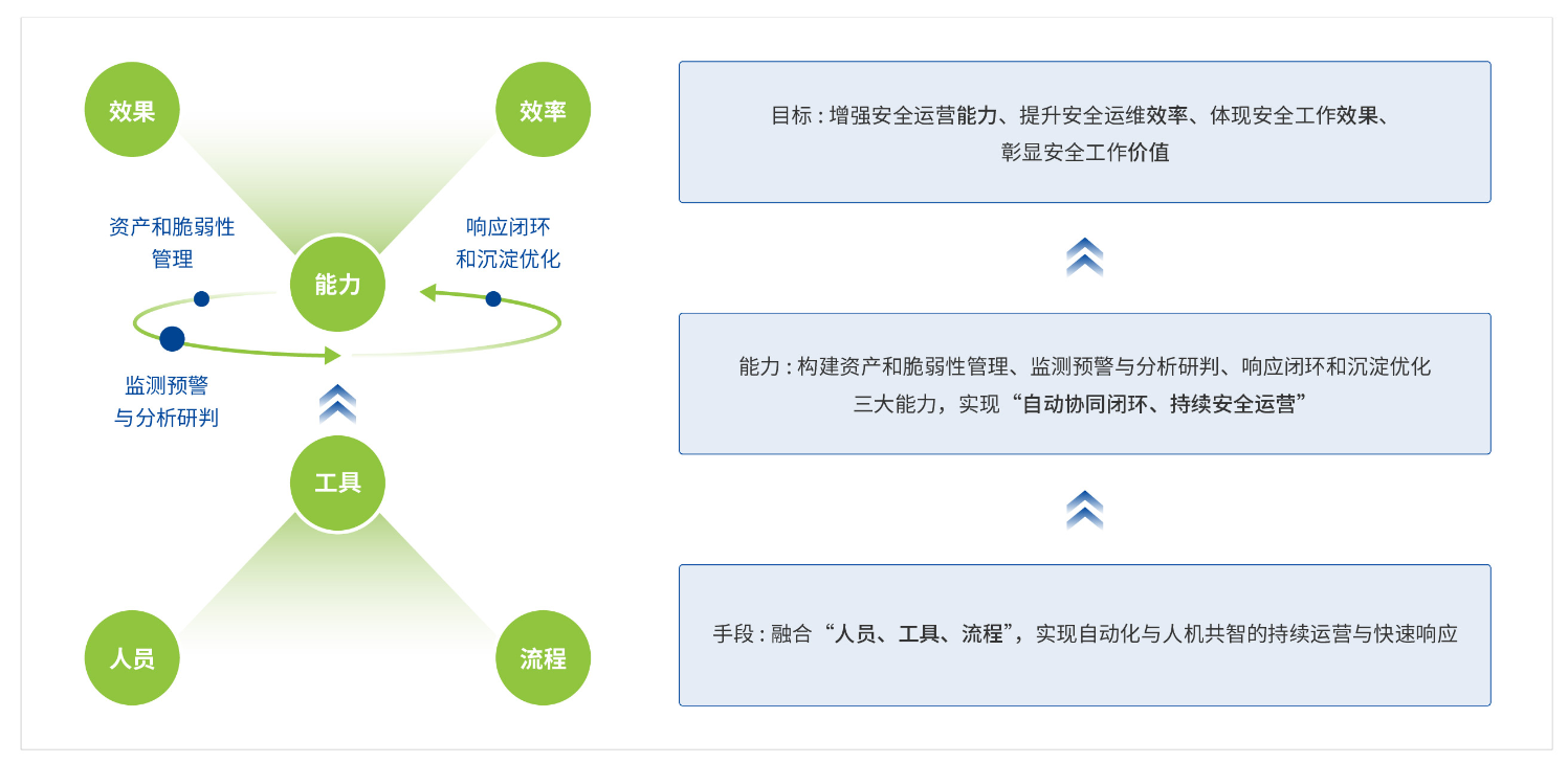 安全关联分析能解决哪些实际安全运营问题? 第2张 安全关联分析能解决哪些实际安全运营问题? 第2张