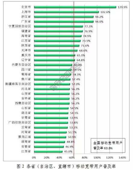 宽带覆盖率是多少?宽带覆盖率怎么查询 第2张 宽带覆盖率是多少?宽带覆盖率怎么查询 第2张
