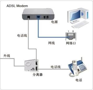 adsl宽带接入