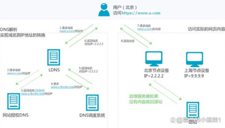 OEA盒子与CDN究竟有何不同?是同一种技术还是各有特色? 第1张 OEA盒子与CDN究竟有何不同?是同一种技术还是各有特色? 第1张