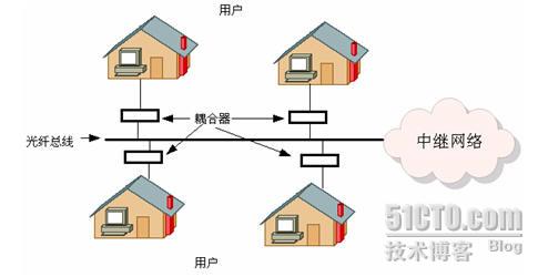 光纤接入网的网络结构是什么?光纤接入网组成 第1张 光纤接入网的网络结构是什么?光纤接入网组成 第1张
