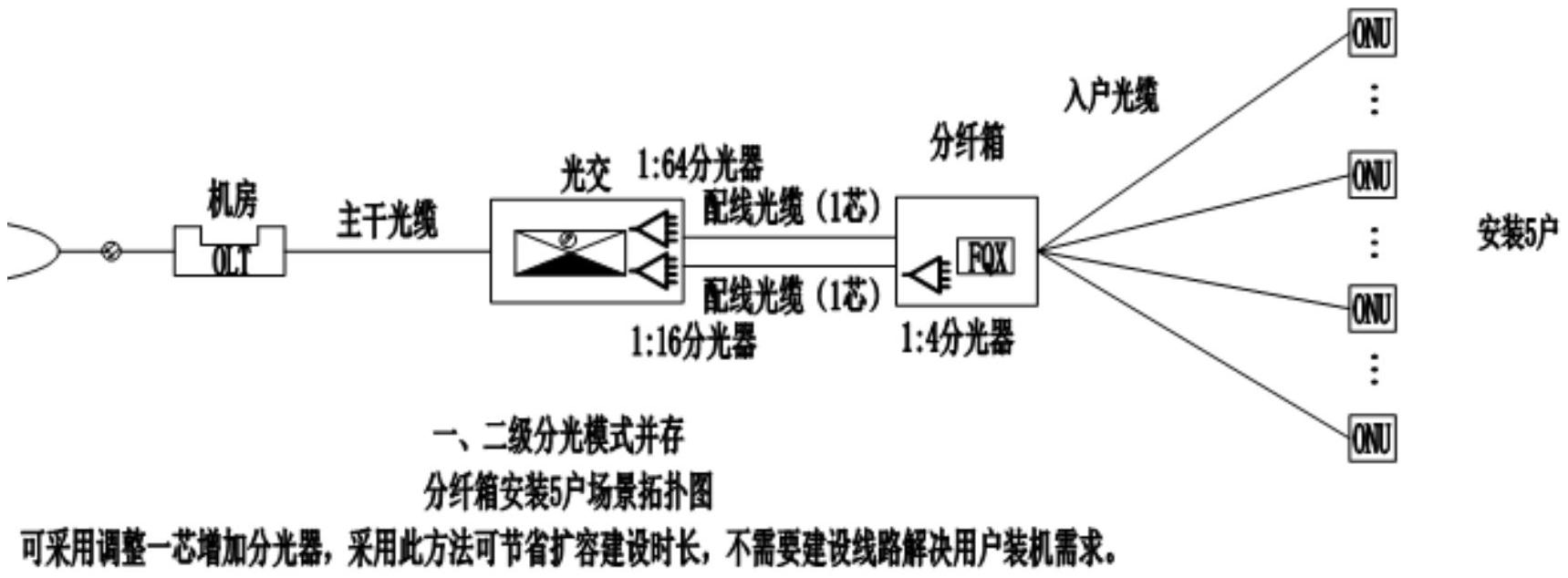光纤接入网的网络结构是什么?光纤接入网组成 第3张 光纤接入网的网络结构是什么?光纤接入网组成 第3张