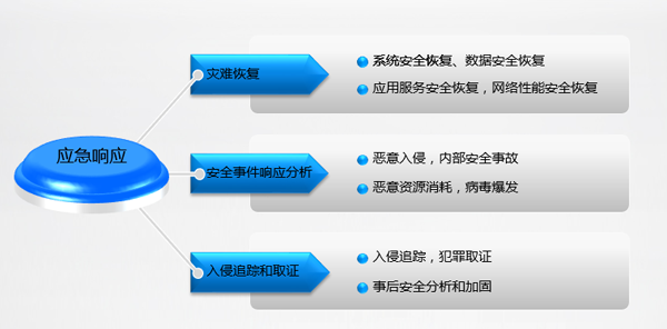 安全应急响应服务怎么选?企业该注意哪些关键点? 第3张 安全应急响应服务怎么选?企业该注意哪些关键点? 第3张