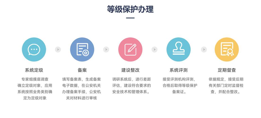 安全等级保护能试用吗?有没有免费试用服务? 第2张 安全等级保护能试用吗?有没有免费试用服务? 第2张