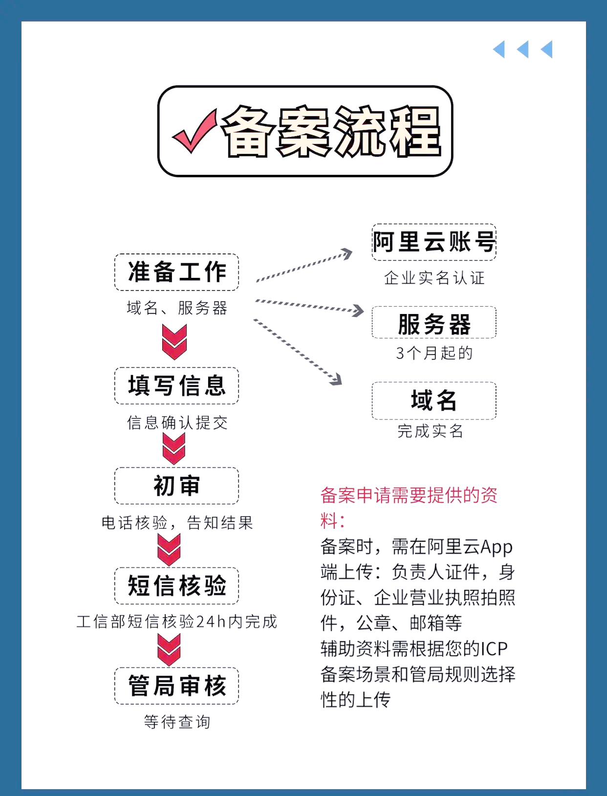域名申请和备案流程是什么?域名备案需要多长时间 第3张 域名申请和备案流程是什么?域名备案需要多长时间 第3张