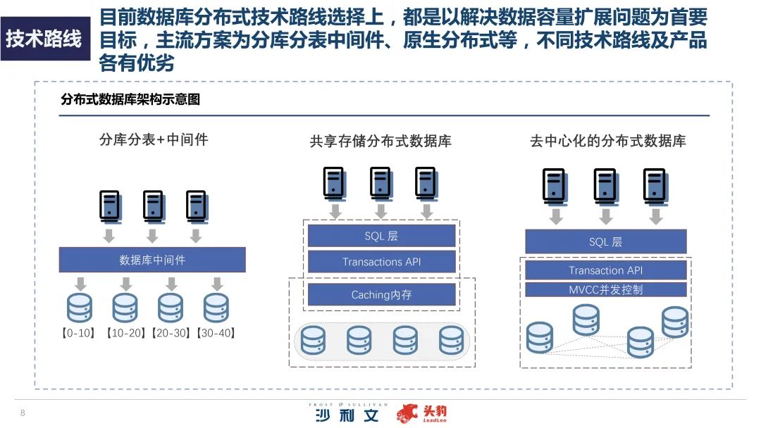 分布式数据库市场 第3张 分布式数据库市场 第3张