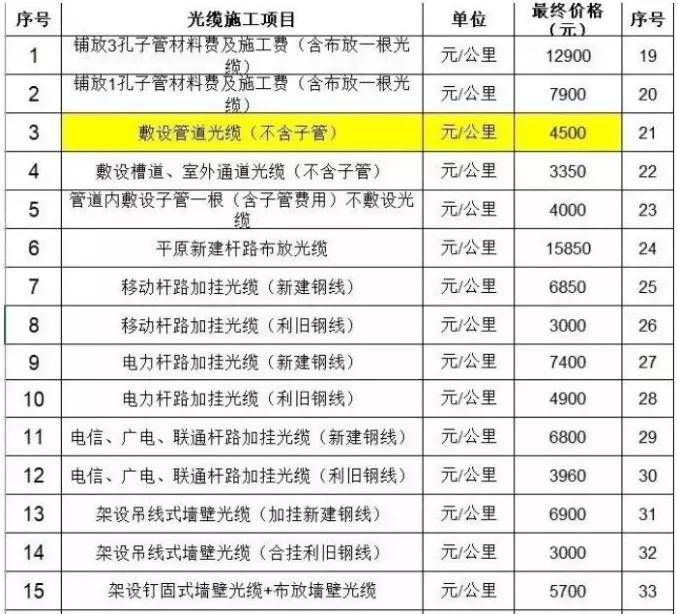 光纤接入专线接入价格是多少?光纤专线接入多少钱一兆 第3张 光纤接入专线接入价格是多少?光纤专线接入多少钱一兆 第3张