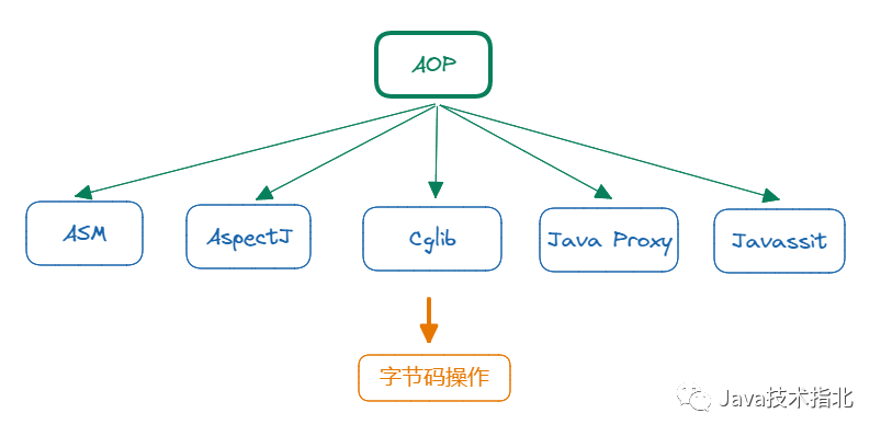 AOP如何实现查询数据库?具体实现步骤有哪些?