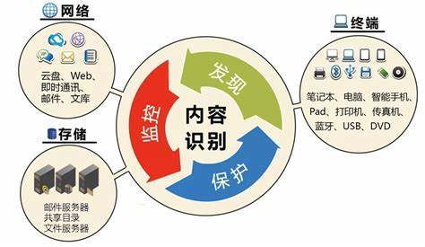 安全性方面的数据保护功能有哪些具体措施能保障隐私? 第1张 安全性方面的数据保护功能有哪些具体措施能保障隐私? 第1张