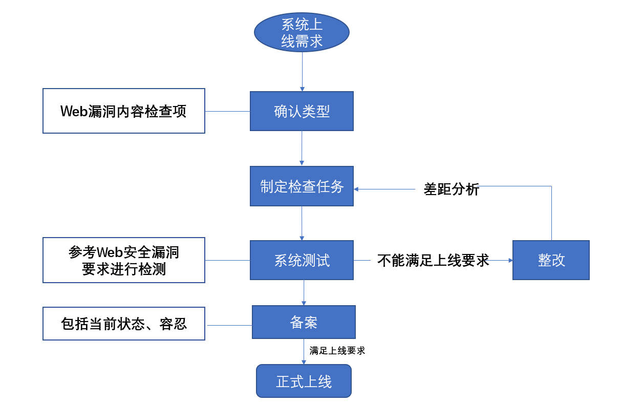 企业如何高效管理安全漏洞检测流程? 第3张 企业如何高效管理安全漏洞检测流程? 第3张