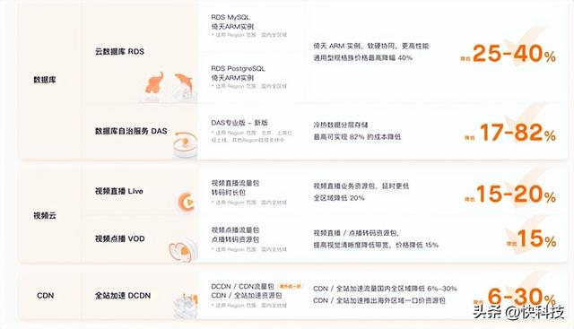 CDN加速云服务器价格波动大,不同配置和供应商,具体购买价格是多少? 第2张 CDN加速云服务器价格波动大,不同配置和供应商,具体购买价格是多少? 第2张