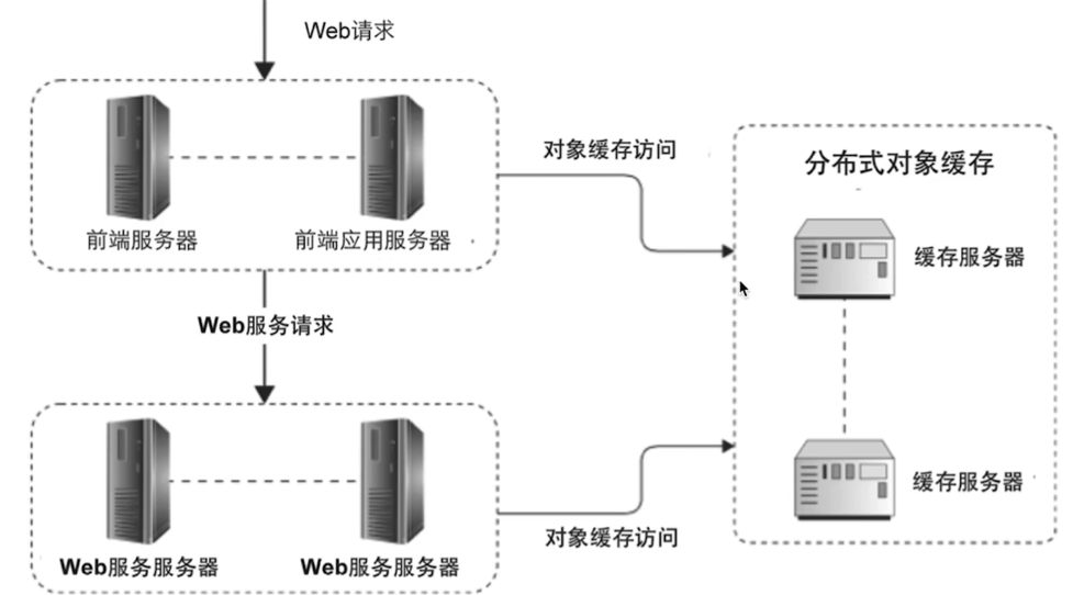 分布式数据库对象存储 第2张