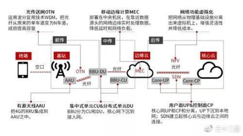 5G时代,cdn与idc究竟谁才是通信基石,两者重要性如何权衡? 第2张 5G时代,cdn与idc究竟谁才是通信基石,两者重要性如何权衡? 第2张