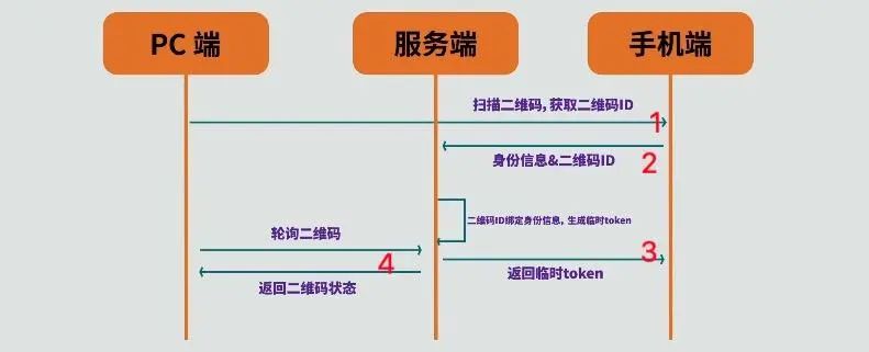 公众号如何用JS实现扫码功能,js扫码登录公众号实现方法 第2张 公众号如何用JS实现扫码功能,js扫码登录公众号实现方法 第2张