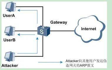 arp攻破配置如何正确设置以避免网络安全隐患？ 第2张