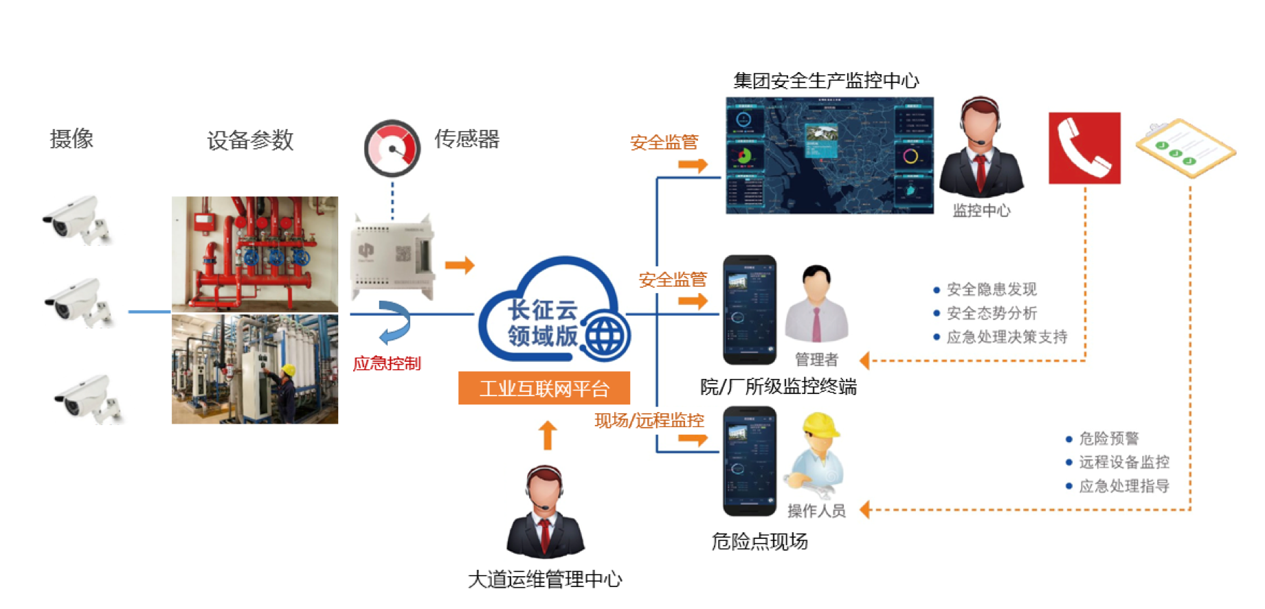 安全生产监测预警应急机制如何有效落地? 第3张 安全生产监测预警应急机制如何有效落地? 第3张