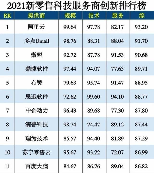 2018cdn服务商百强榜出炉,哪些品牌脱颖而出,成为行业佼佼者? 第1张 2018cdn服务商百强榜出炉,哪些品牌脱颖而出,成为行业佼佼者? 第1张